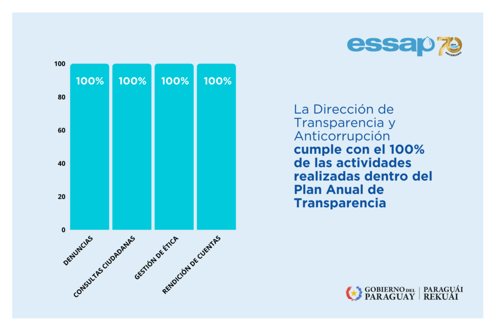 El gráfico presentado muestra los avances alcanzados en cada componente del plan, evidenciando un cumplimiento global del 100% de las metas establecidas por la Dirección de Transparencia y Anticorrupción.